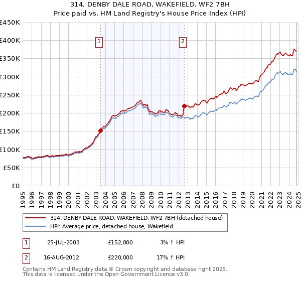 314, DENBY DALE ROAD, WAKEFIELD, WF2 7BH: Price paid vs HM Land Registry's House Price Index