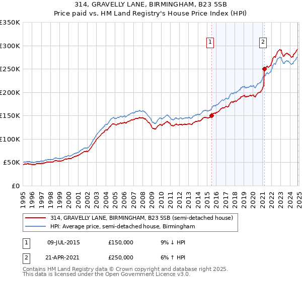 314, GRAVELLY LANE, BIRMINGHAM, B23 5SB: Price paid vs HM Land Registry's House Price Index