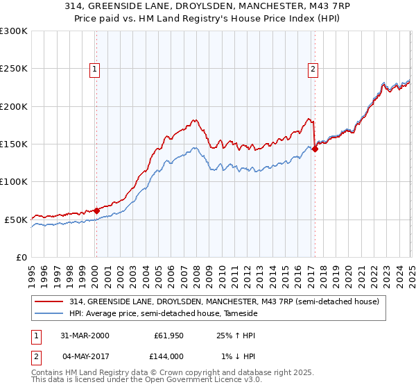 314, GREENSIDE LANE, DROYLSDEN, MANCHESTER, M43 7RP: Price paid vs HM Land Registry's House Price Index