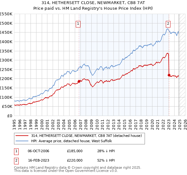 314, HETHERSETT CLOSE, NEWMARKET, CB8 7AT: Price paid vs HM Land Registry's House Price Index