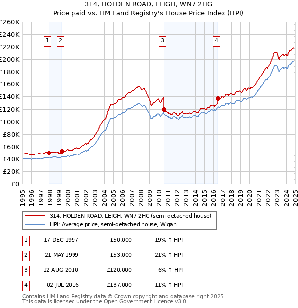 314, HOLDEN ROAD, LEIGH, WN7 2HG: Price paid vs HM Land Registry's House Price Index