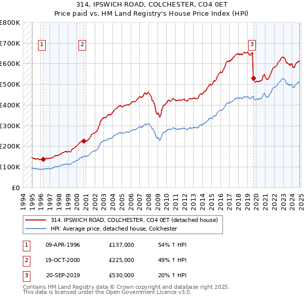 314, IPSWICH ROAD, COLCHESTER, CO4 0ET: Price paid vs HM Land Registry's House Price Index