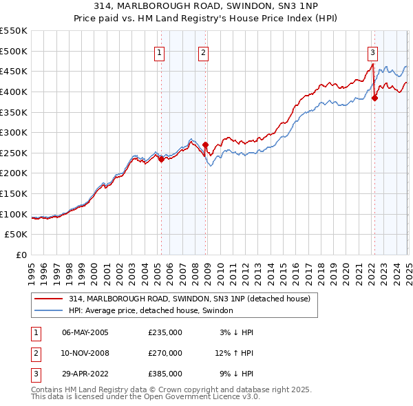 314, MARLBOROUGH ROAD, SWINDON, SN3 1NP: Price paid vs HM Land Registry's House Price Index