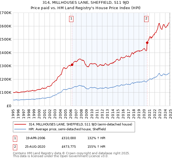 314, MILLHOUSES LANE, SHEFFIELD, S11 9JD: Price paid vs HM Land Registry's House Price Index