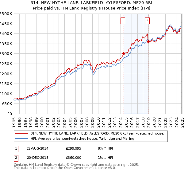 314, NEW HYTHE LANE, LARKFIELD, AYLESFORD, ME20 6RL: Price paid vs HM Land Registry's House Price Index