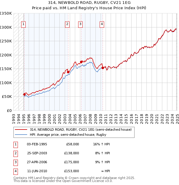 314, NEWBOLD ROAD, RUGBY, CV21 1EG: Price paid vs HM Land Registry's House Price Index