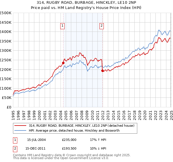 314, RUGBY ROAD, BURBAGE, HINCKLEY, LE10 2NP: Price paid vs HM Land Registry's House Price Index