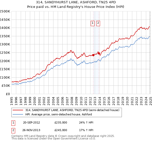 314, SANDYHURST LANE, ASHFORD, TN25 4PD: Price paid vs HM Land Registry's House Price Index