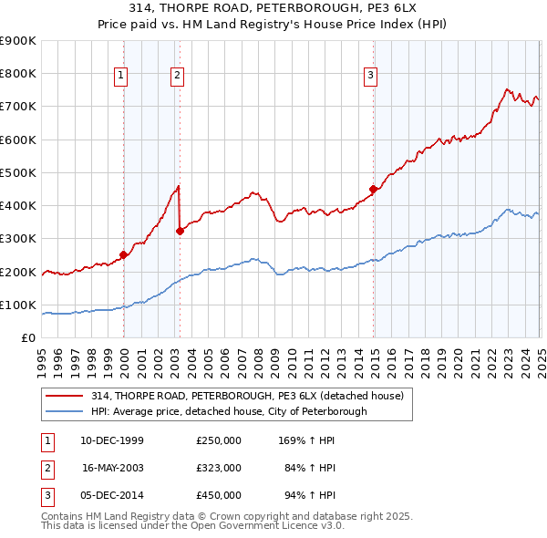 314, THORPE ROAD, PETERBOROUGH, PE3 6LX: Price paid vs HM Land Registry's House Price Index