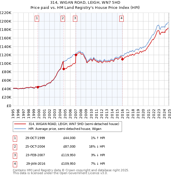 314, WIGAN ROAD, LEIGH, WN7 5HD: Price paid vs HM Land Registry's House Price Index