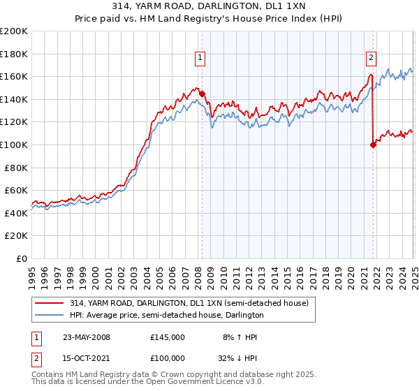 314, YARM ROAD, DARLINGTON, DL1 1XN: Price paid vs HM Land Registry's House Price Index