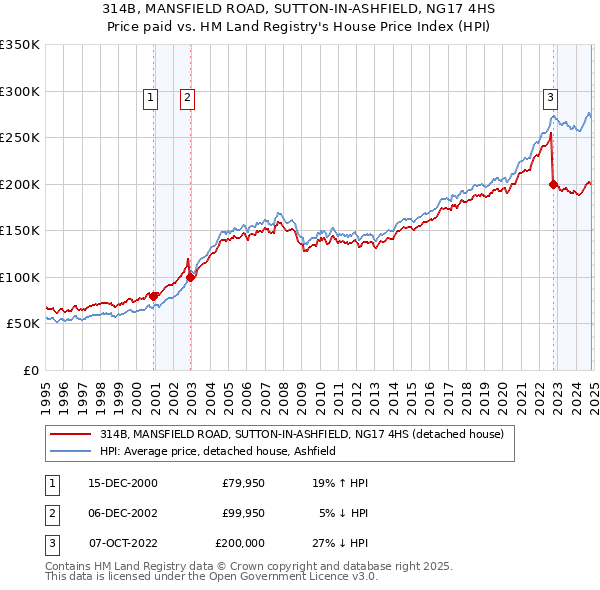 314B, MANSFIELD ROAD, SUTTON-IN-ASHFIELD, NG17 4HS: Price paid vs HM Land Registry's House Price Index