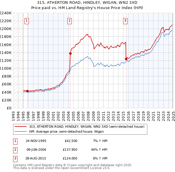 315, ATHERTON ROAD, HINDLEY, WIGAN, WN2 3XD: Price paid vs HM Land Registry's House Price Index