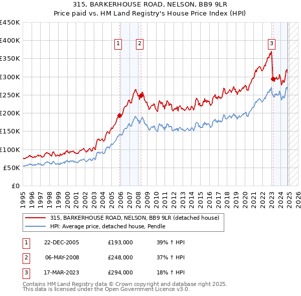 315, BARKERHOUSE ROAD, NELSON, BB9 9LR: Price paid vs HM Land Registry's House Price Index