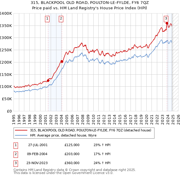 315, BLACKPOOL OLD ROAD, POULTON-LE-FYLDE, FY6 7QZ: Price paid vs HM Land Registry's House Price Index