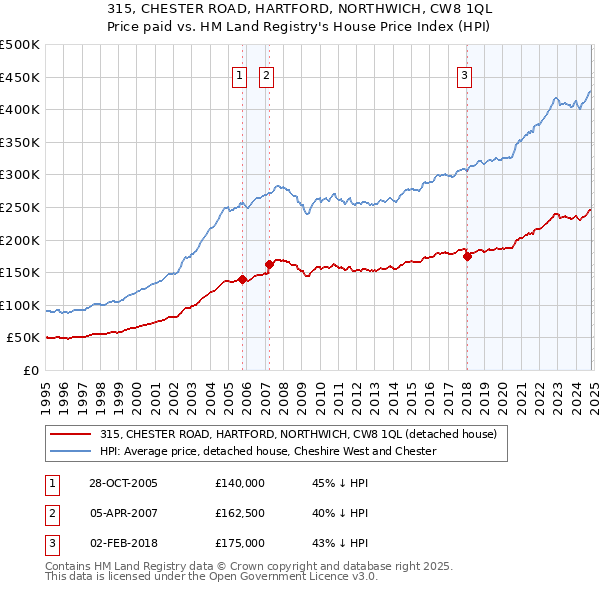 315, CHESTER ROAD, HARTFORD, NORTHWICH, CW8 1QL: Price paid vs HM Land Registry's House Price Index