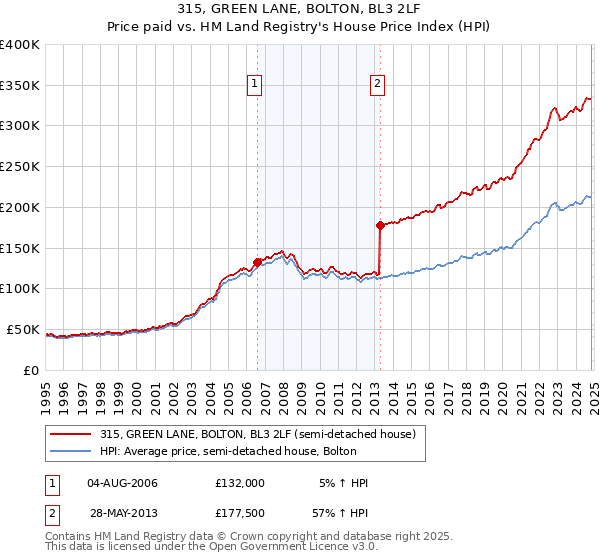 315, GREEN LANE, BOLTON, BL3 2LF: Price paid vs HM Land Registry's House Price Index