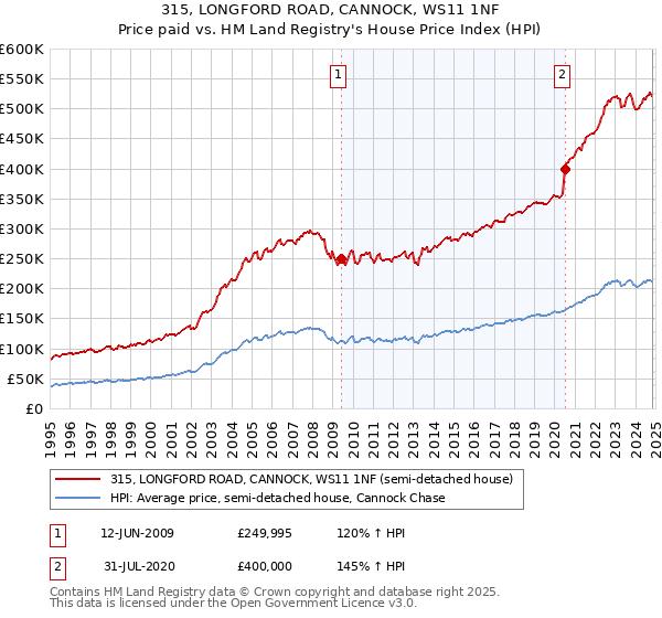 315, LONGFORD ROAD, CANNOCK, WS11 1NF: Price paid vs HM Land Registry's House Price Index