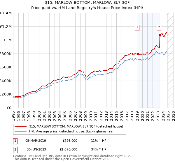 315, MARLOW BOTTOM, MARLOW, SL7 3QF: Price paid vs HM Land Registry's House Price Index