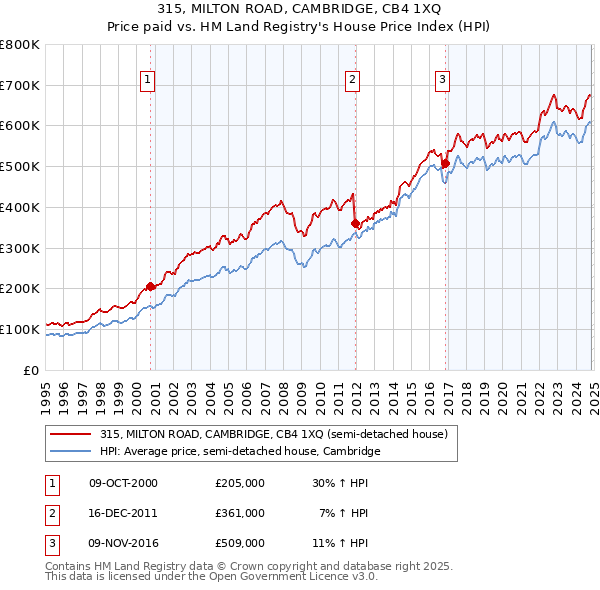 315, MILTON ROAD, CAMBRIDGE, CB4 1XQ: Price paid vs HM Land Registry's House Price Index