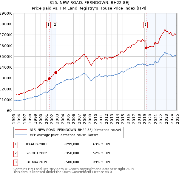 315, NEW ROAD, FERNDOWN, BH22 8EJ: Price paid vs HM Land Registry's House Price Index