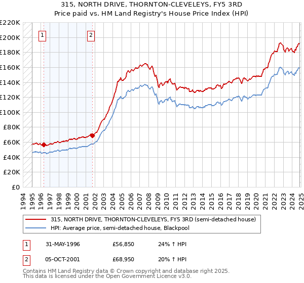 315, NORTH DRIVE, THORNTON-CLEVELEYS, FY5 3RD: Price paid vs HM Land Registry's House Price Index