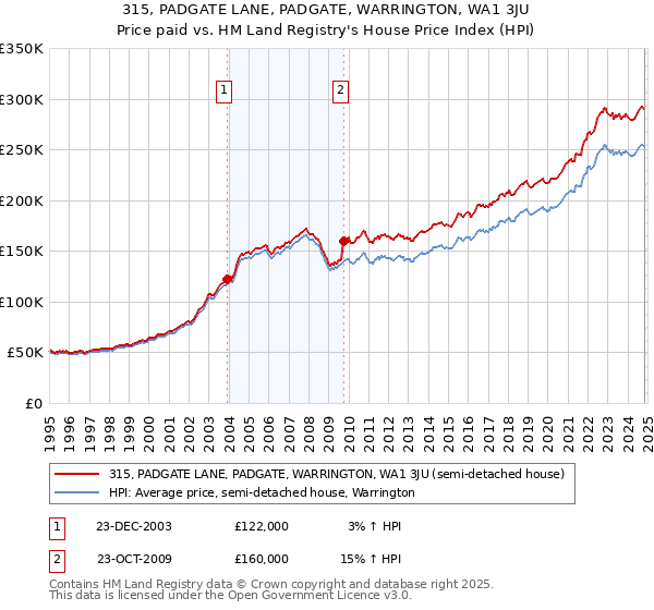 315, PADGATE LANE, PADGATE, WARRINGTON, WA1 3JU: Price paid vs HM Land Registry's House Price Index