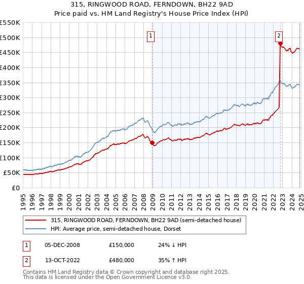 315, RINGWOOD ROAD, FERNDOWN, BH22 9AD: Price paid vs HM Land Registry's House Price Index