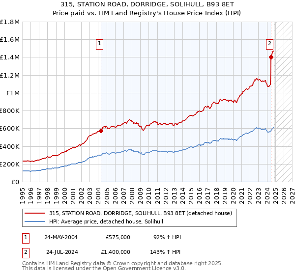 315, STATION ROAD, DORRIDGE, SOLIHULL, B93 8ET: Price paid vs HM Land Registry's House Price Index