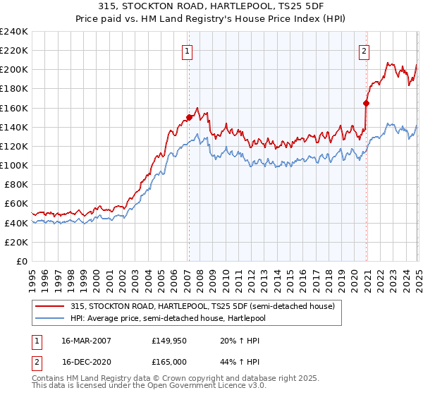 315, STOCKTON ROAD, HARTLEPOOL, TS25 5DF: Price paid vs HM Land Registry's House Price Index