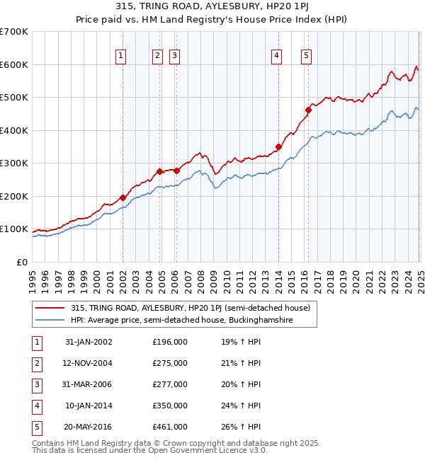 315, TRING ROAD, AYLESBURY, HP20 1PJ: Price paid vs HM Land Registry's House Price Index