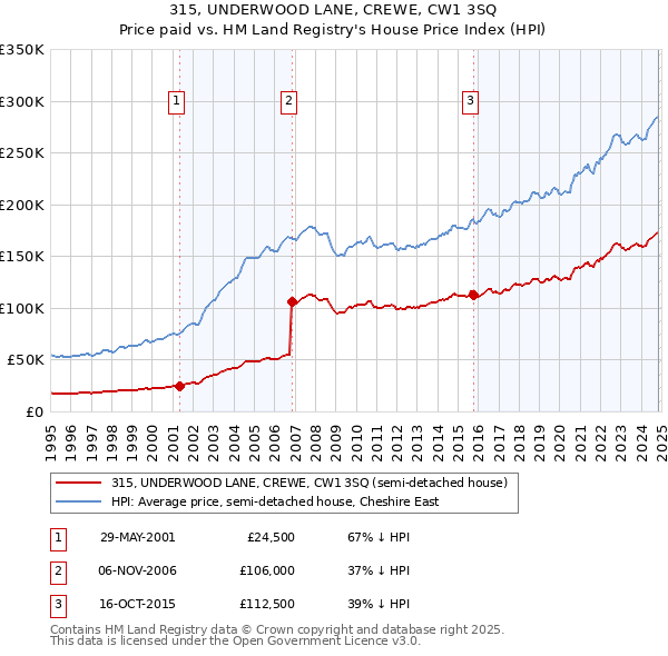 315, UNDERWOOD LANE, CREWE, CW1 3SQ: Price paid vs HM Land Registry's House Price Index