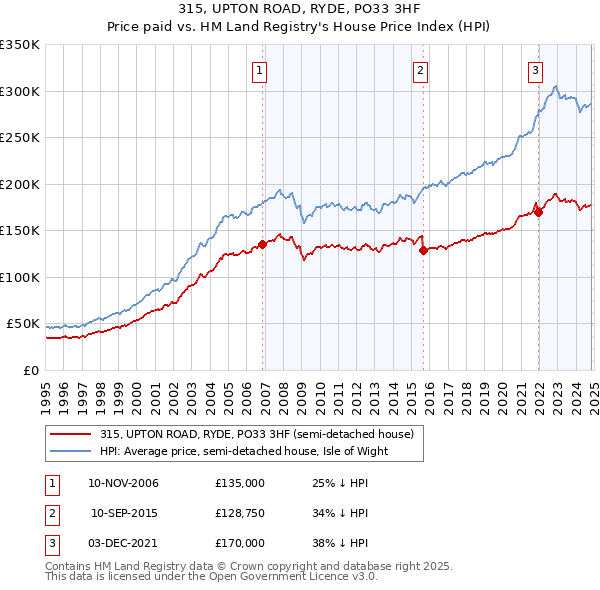 315, UPTON ROAD, RYDE, PO33 3HF: Price paid vs HM Land Registry's House Price Index