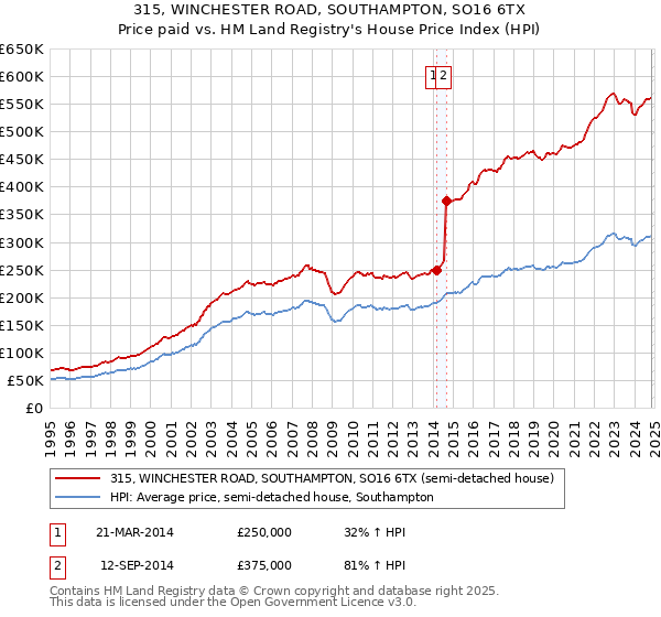 315, WINCHESTER ROAD, SOUTHAMPTON, SO16 6TX: Price paid vs HM Land Registry's House Price Index