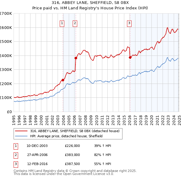 316, ABBEY LANE, SHEFFIELD, S8 0BX: Price paid vs HM Land Registry's House Price Index