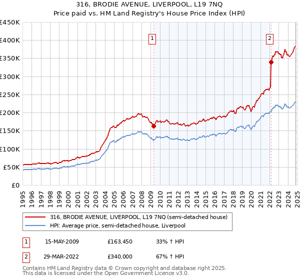 316, BRODIE AVENUE, LIVERPOOL, L19 7NQ: Price paid vs HM Land Registry's House Price Index