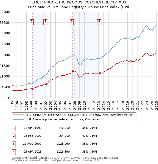 316, CHINOOK, HIGHWOODS, COLCHESTER, CO4 9UX: Price paid vs HM Land Registry's House Price Index