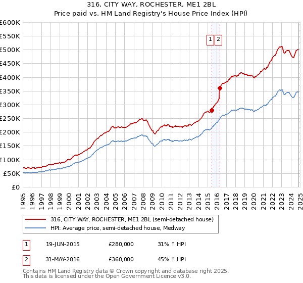 316, CITY WAY, ROCHESTER, ME1 2BL: Price paid vs HM Land Registry's House Price Index