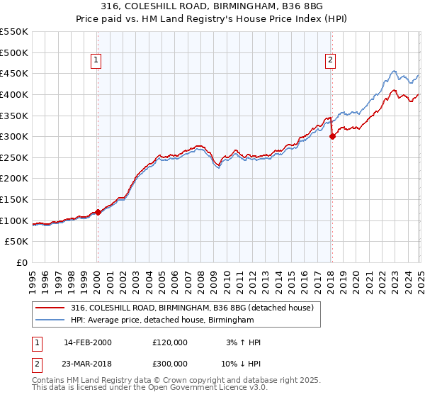 316, COLESHILL ROAD, BIRMINGHAM, B36 8BG: Price paid vs HM Land Registry's House Price Index