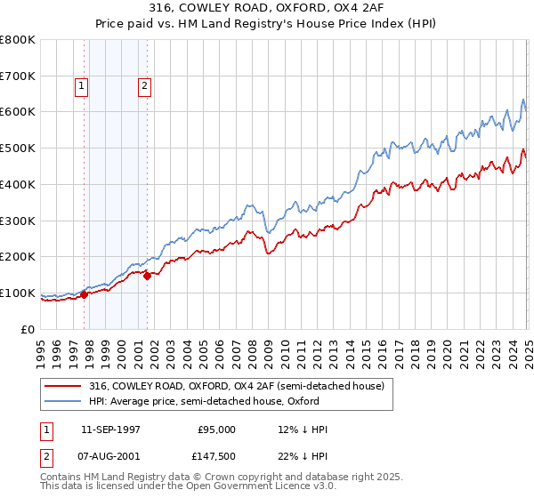 316, COWLEY ROAD, OXFORD, OX4 2AF: Price paid vs HM Land Registry's House Price Index