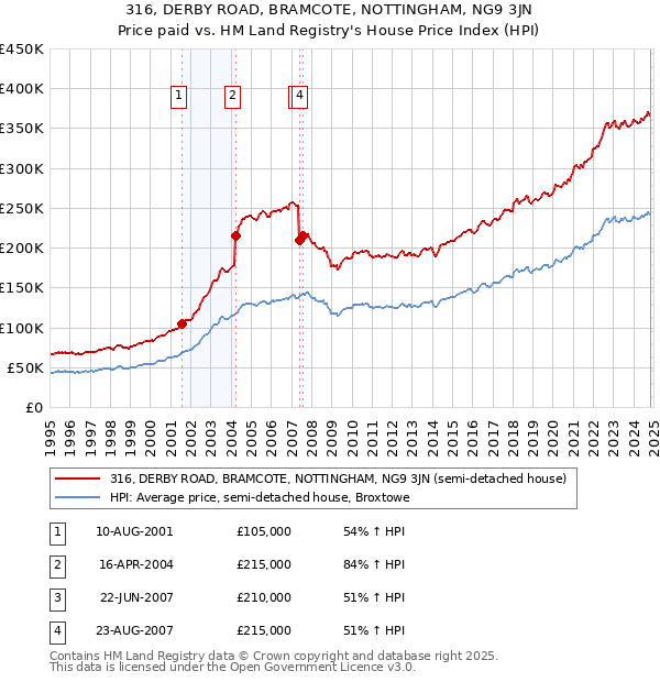 316, DERBY ROAD, BRAMCOTE, NOTTINGHAM, NG9 3JN: Price paid vs HM Land Registry's House Price Index