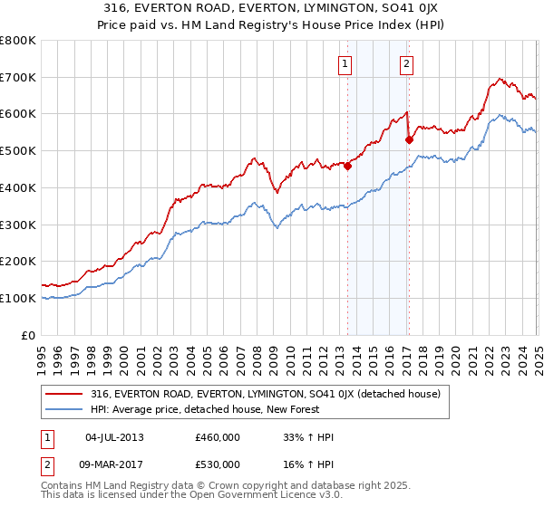 316, EVERTON ROAD, EVERTON, LYMINGTON, SO41 0JX: Price paid vs HM Land Registry's House Price Index