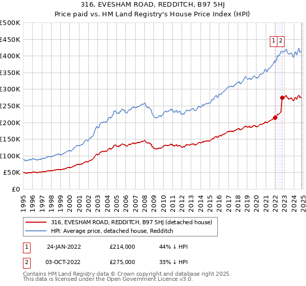 316, EVESHAM ROAD, REDDITCH, B97 5HJ: Price paid vs HM Land Registry's House Price Index