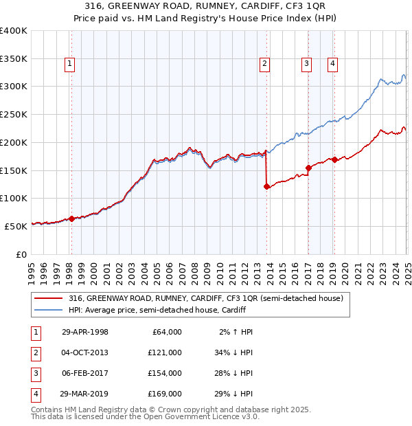 316, GREENWAY ROAD, RUMNEY, CARDIFF, CF3 1QR: Price paid vs HM Land Registry's House Price Index