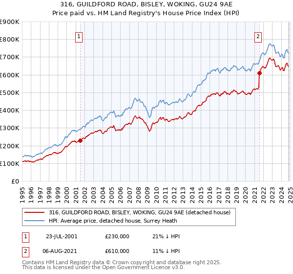 316, GUILDFORD ROAD, BISLEY, WOKING, GU24 9AE: Price paid vs HM Land Registry's House Price Index