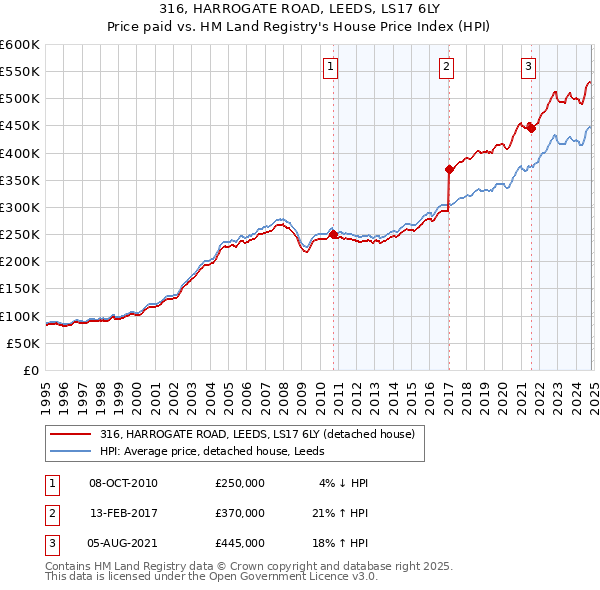 316, HARROGATE ROAD, LEEDS, LS17 6LY: Price paid vs HM Land Registry's House Price Index