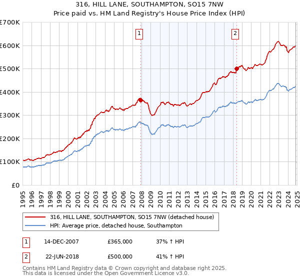 316, HILL LANE, SOUTHAMPTON, SO15 7NW: Price paid vs HM Land Registry's House Price Index