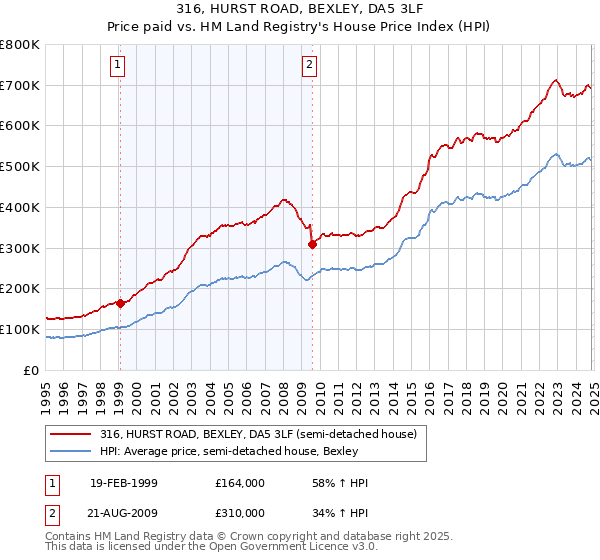 316, HURST ROAD, BEXLEY, DA5 3LF: Price paid vs HM Land Registry's House Price Index