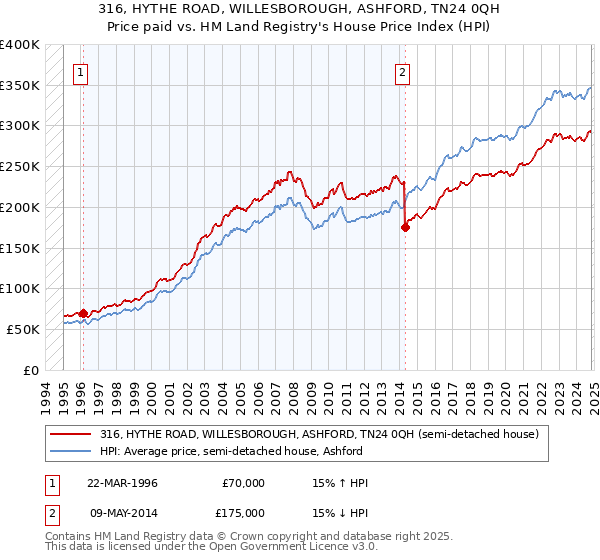 316, HYTHE ROAD, WILLESBOROUGH, ASHFORD, TN24 0QH: Price paid vs HM Land Registry's House Price Index