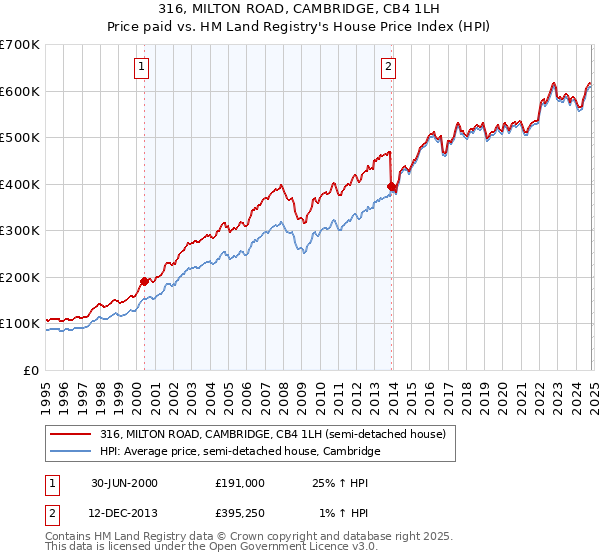 316, MILTON ROAD, CAMBRIDGE, CB4 1LH: Price paid vs HM Land Registry's House Price Index